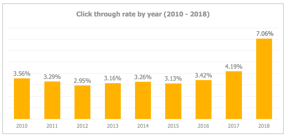 Average email click through rate by year (2010-2018)