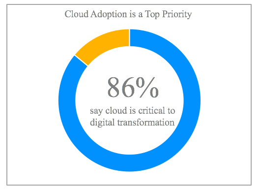 Cloud Adoption is a Top Priority for Digital Transformation