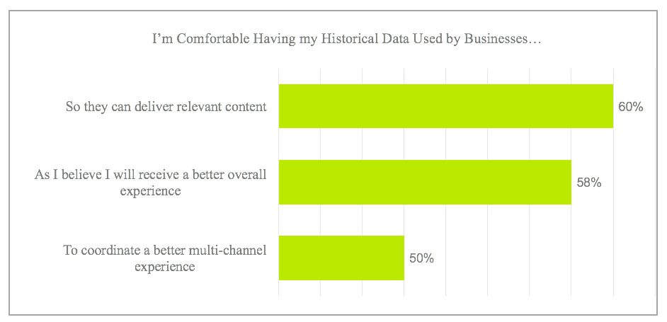 Customers are happy to share data with companies if it improves customer experience