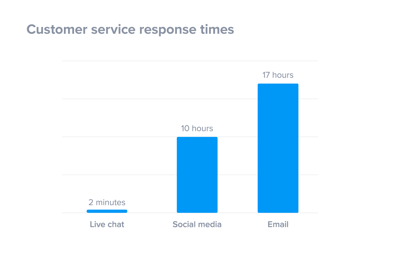 Customer service response times, by channel