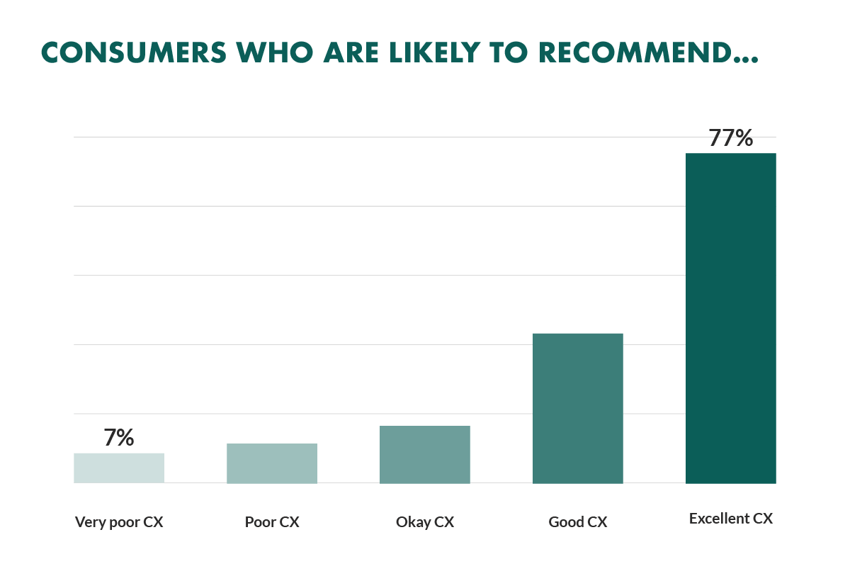 consumer recommendations based on customer experience