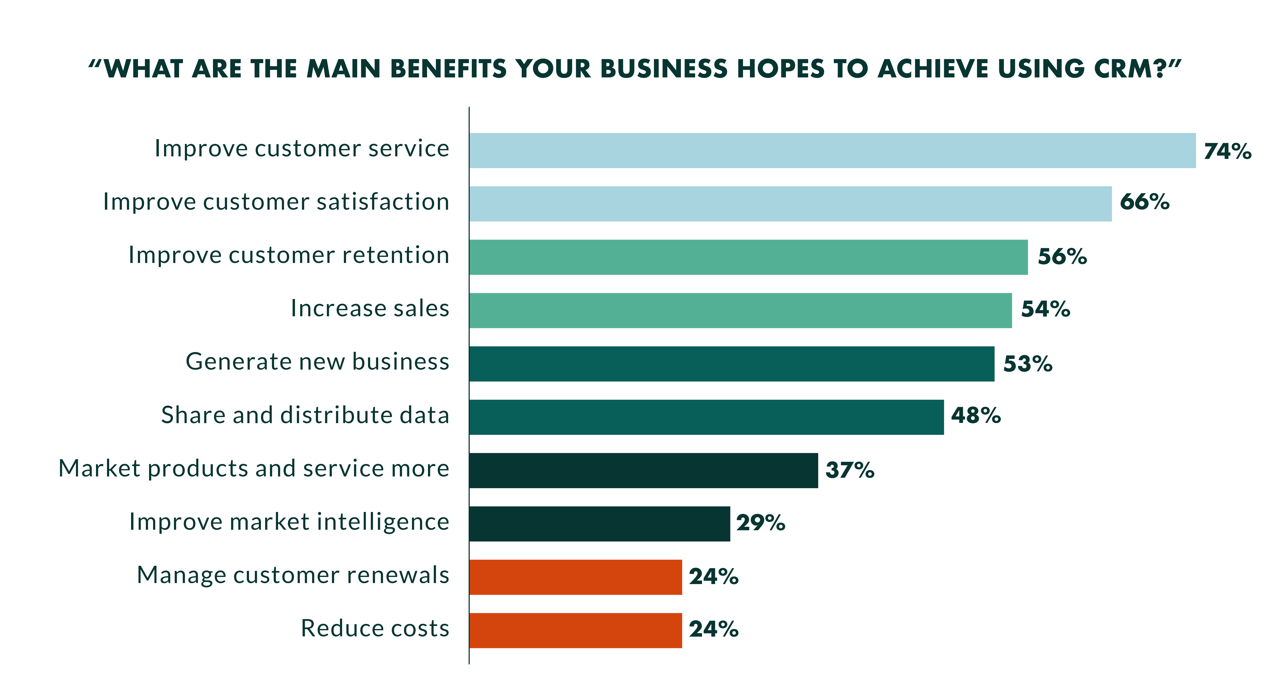 Main benefits associated with CRM