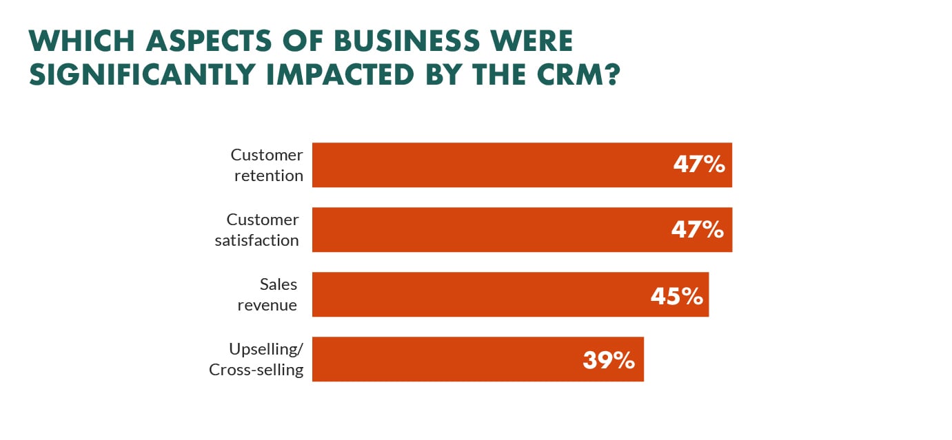 Business were significantly impacted by the CRM