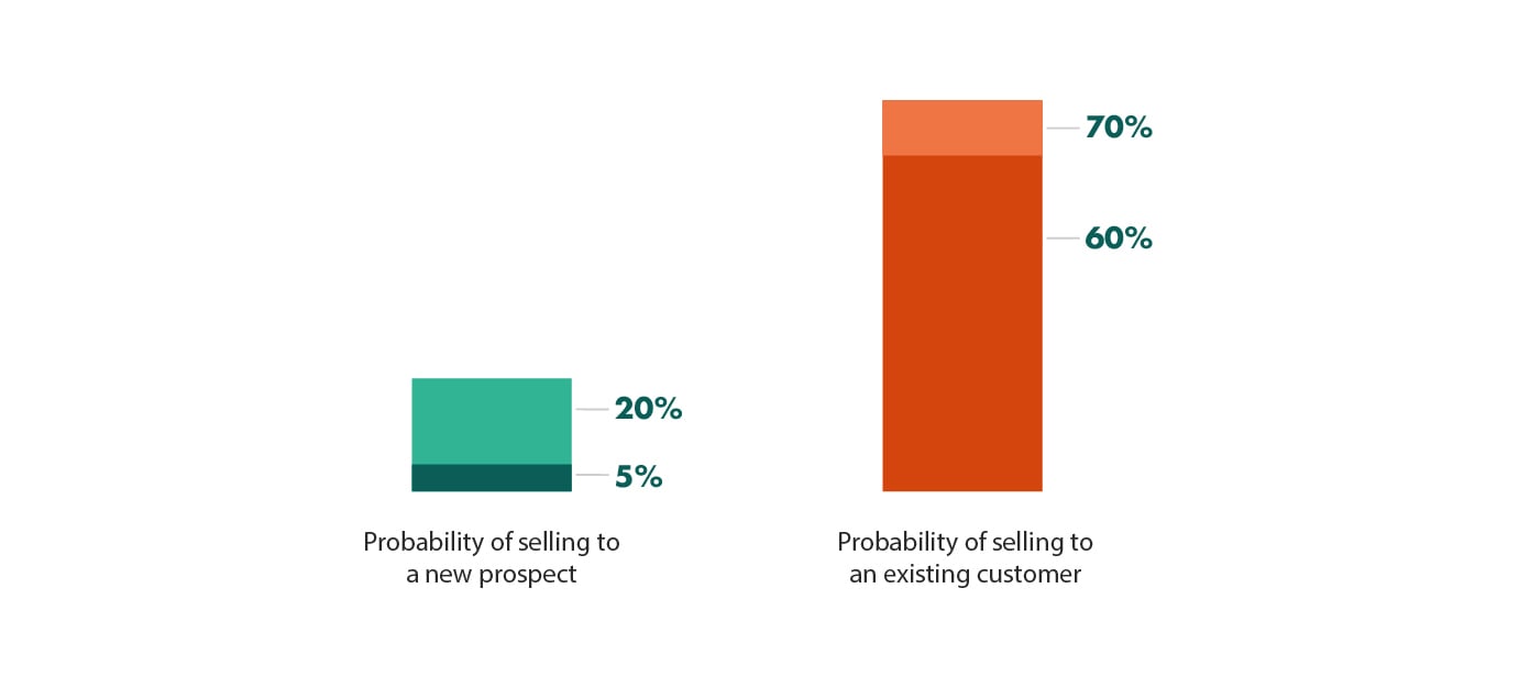 probability of selling to existing vs new customer
