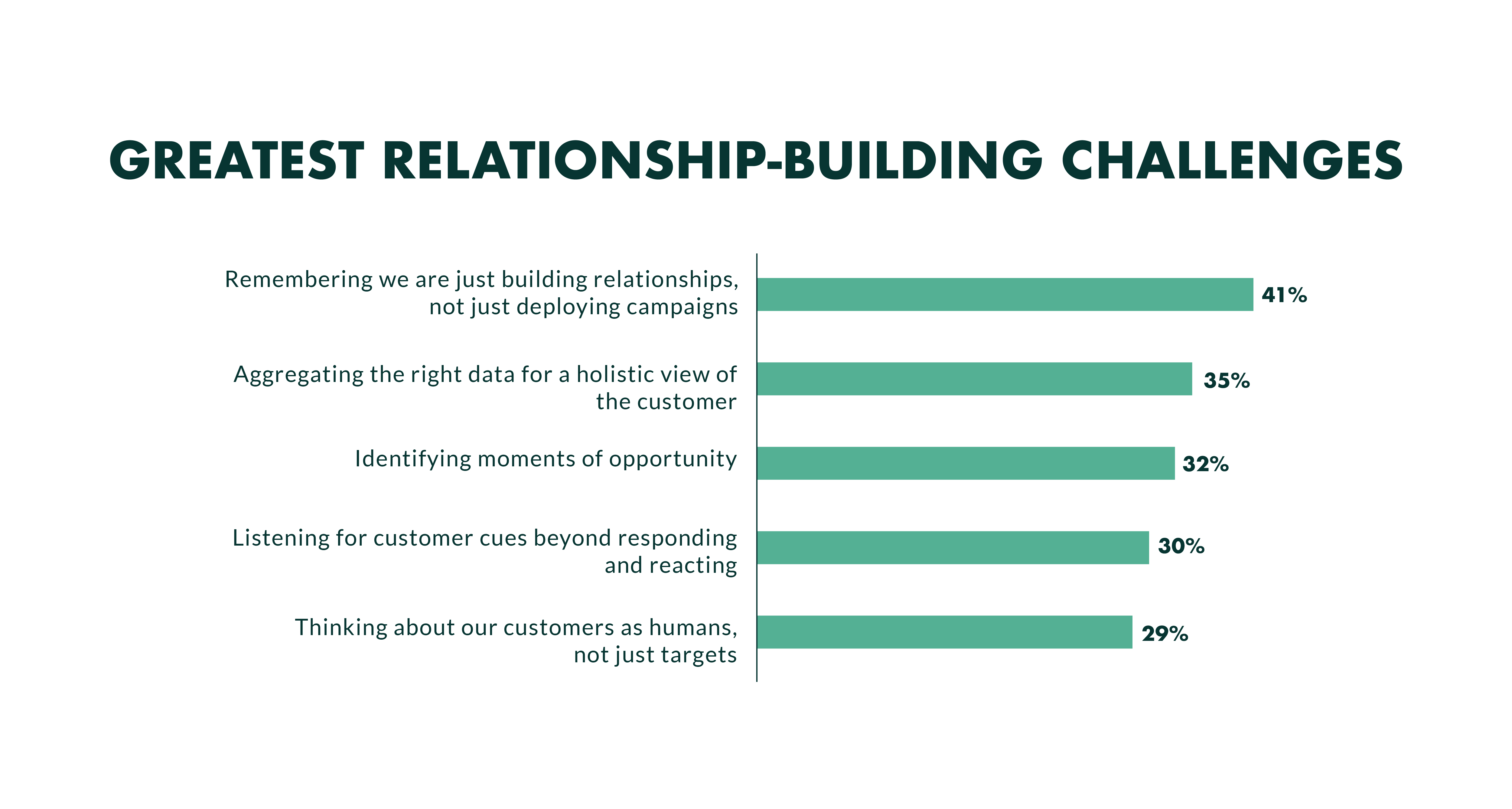 customer relationship building challenges