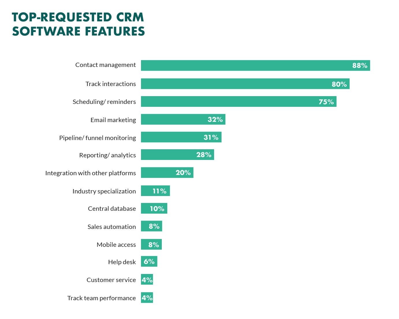 Lợi ích của phần mềm CRM là gì?