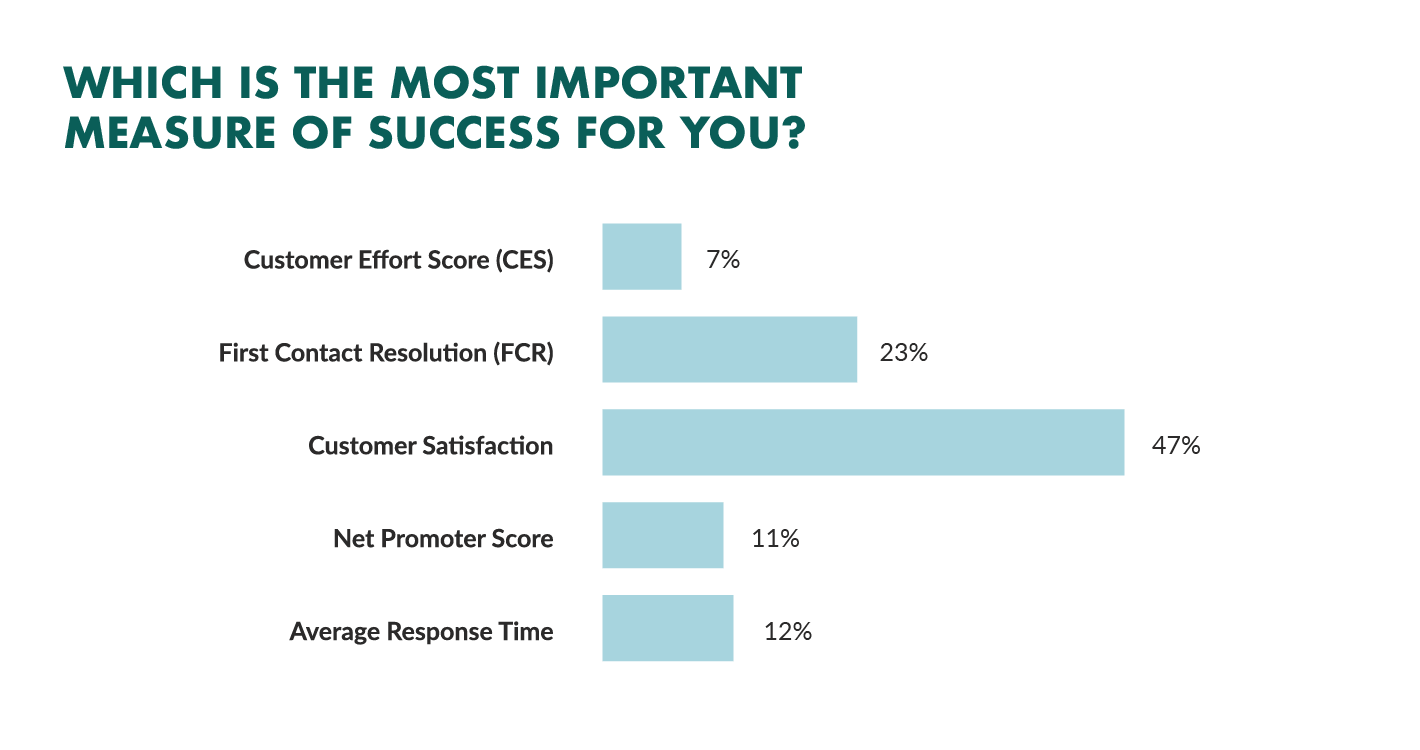 reducing response times is low priority