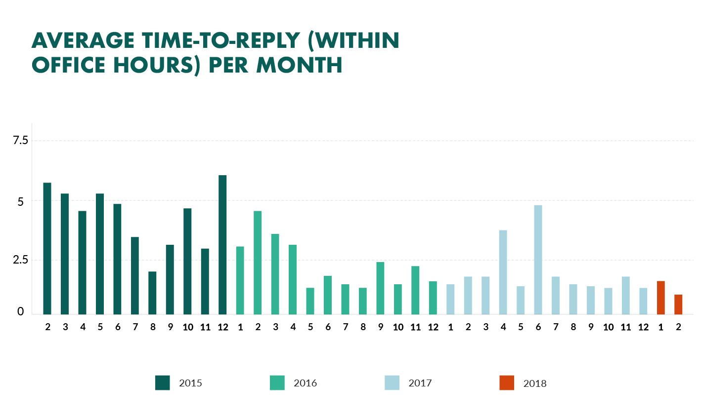 superoffice response times