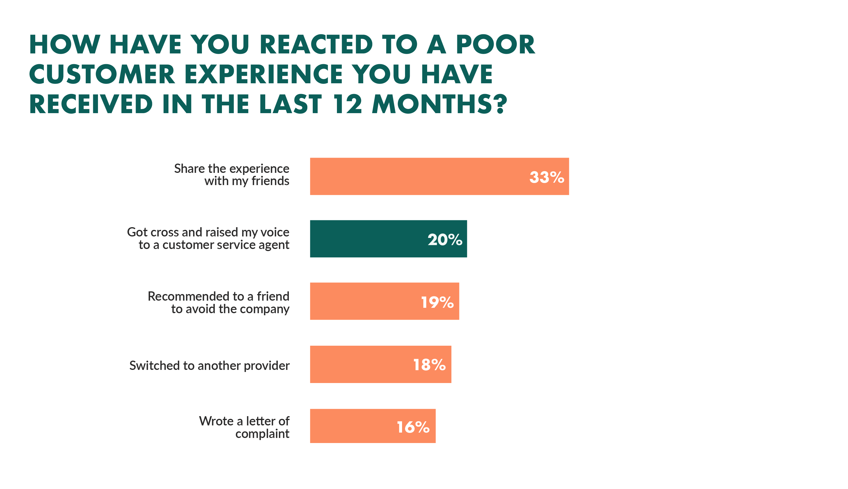 how customers respond to poor customer experience