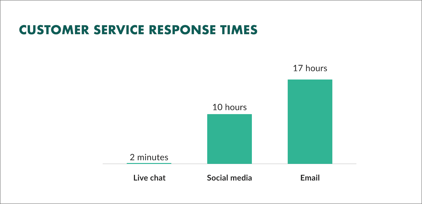 Customer service response times by digital channel