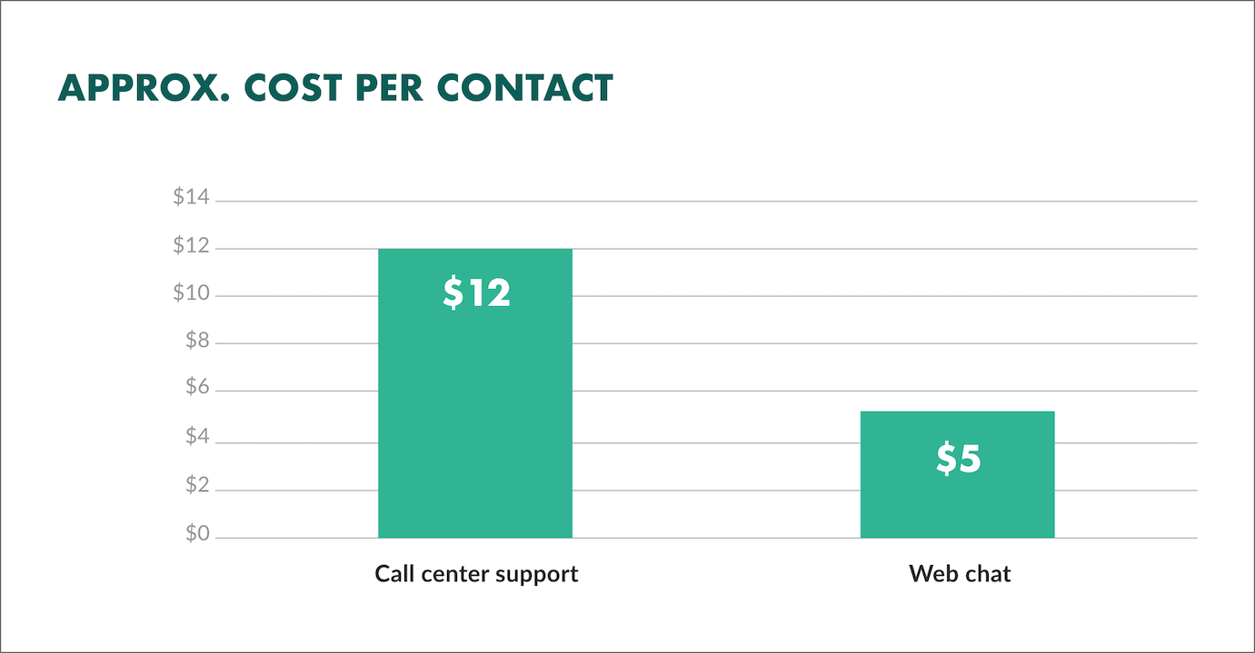 Approx. cost per contact for phone and live chat request handling