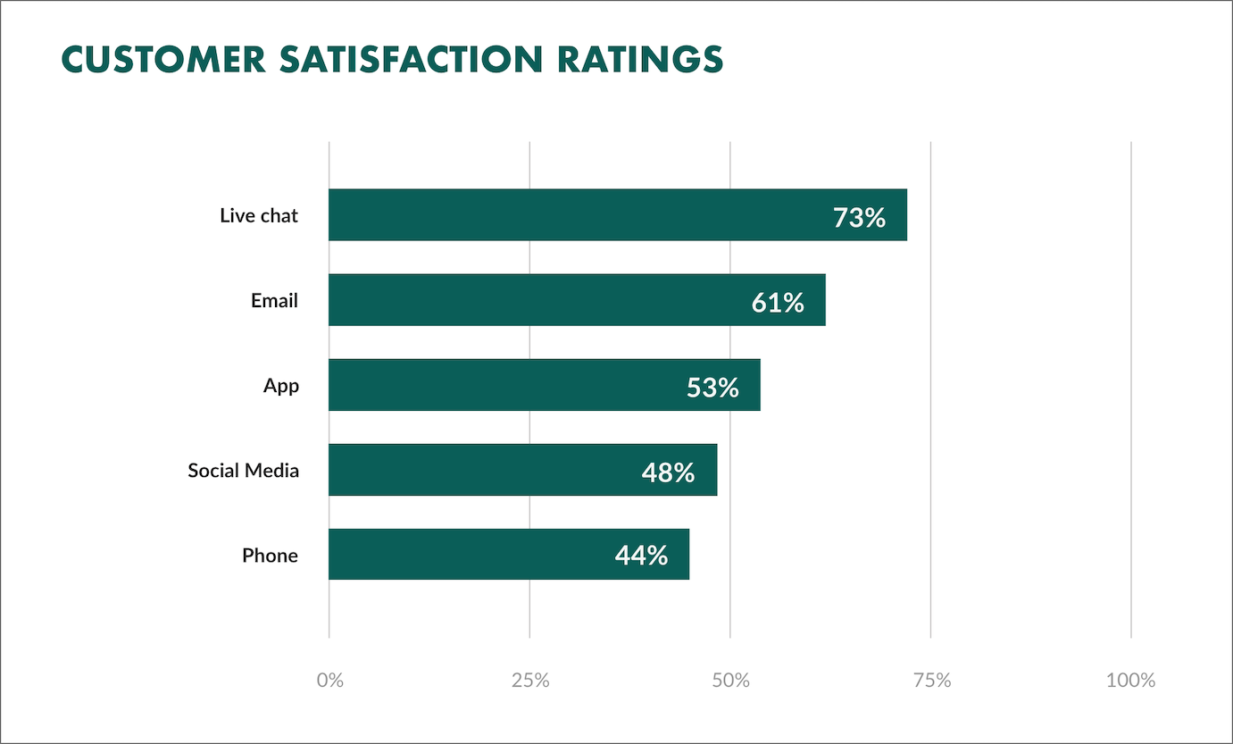 Live chat software ranks top in customer satisfaction ratings