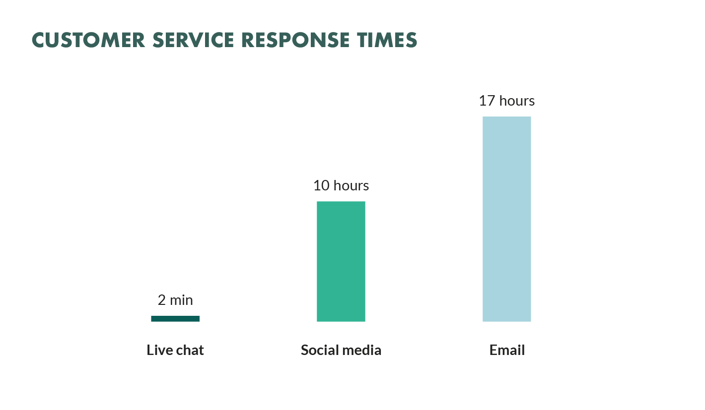 customer service response times