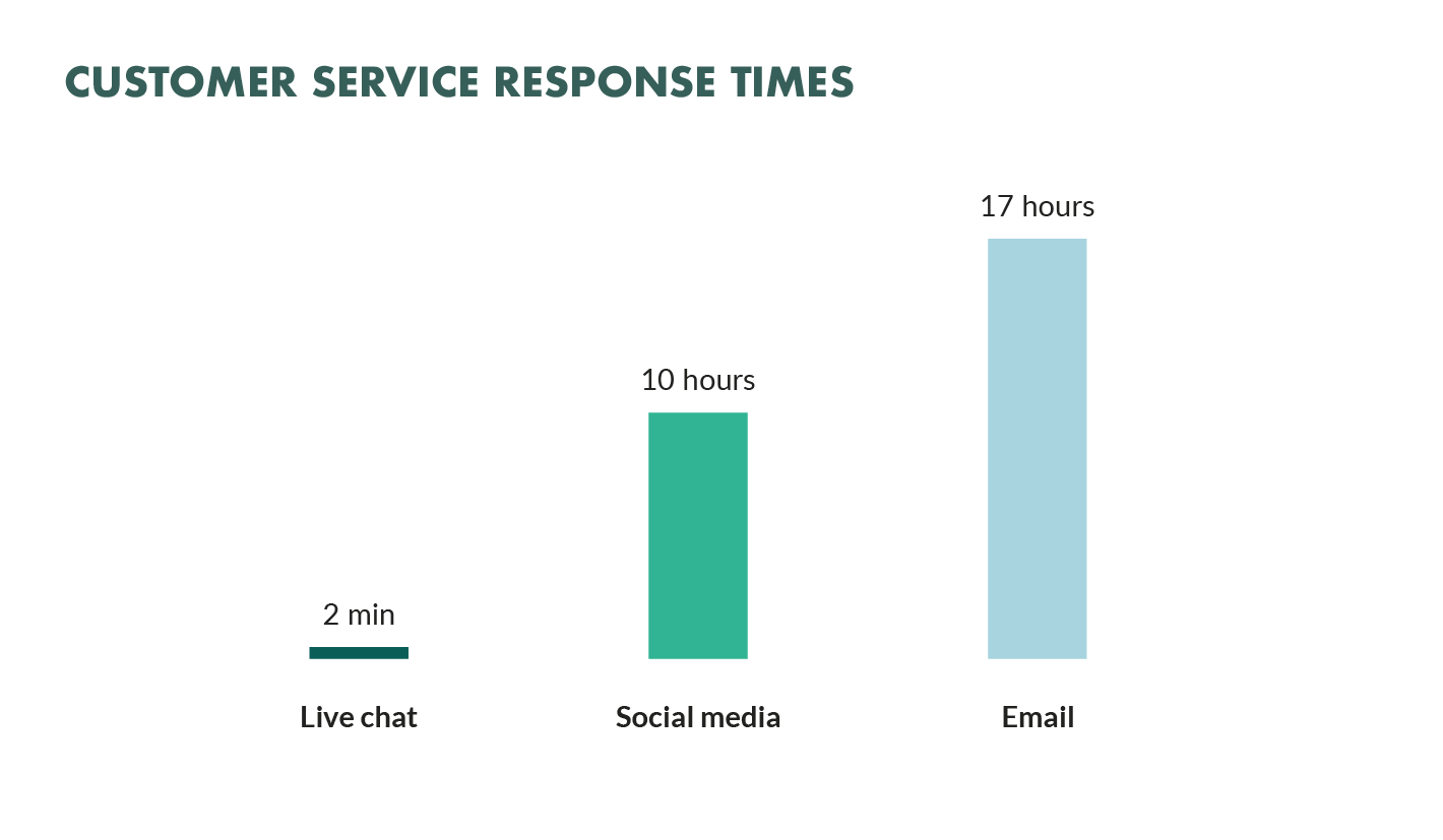 25 Live Chat Statistics for 2021 (Backed by Unique Research)