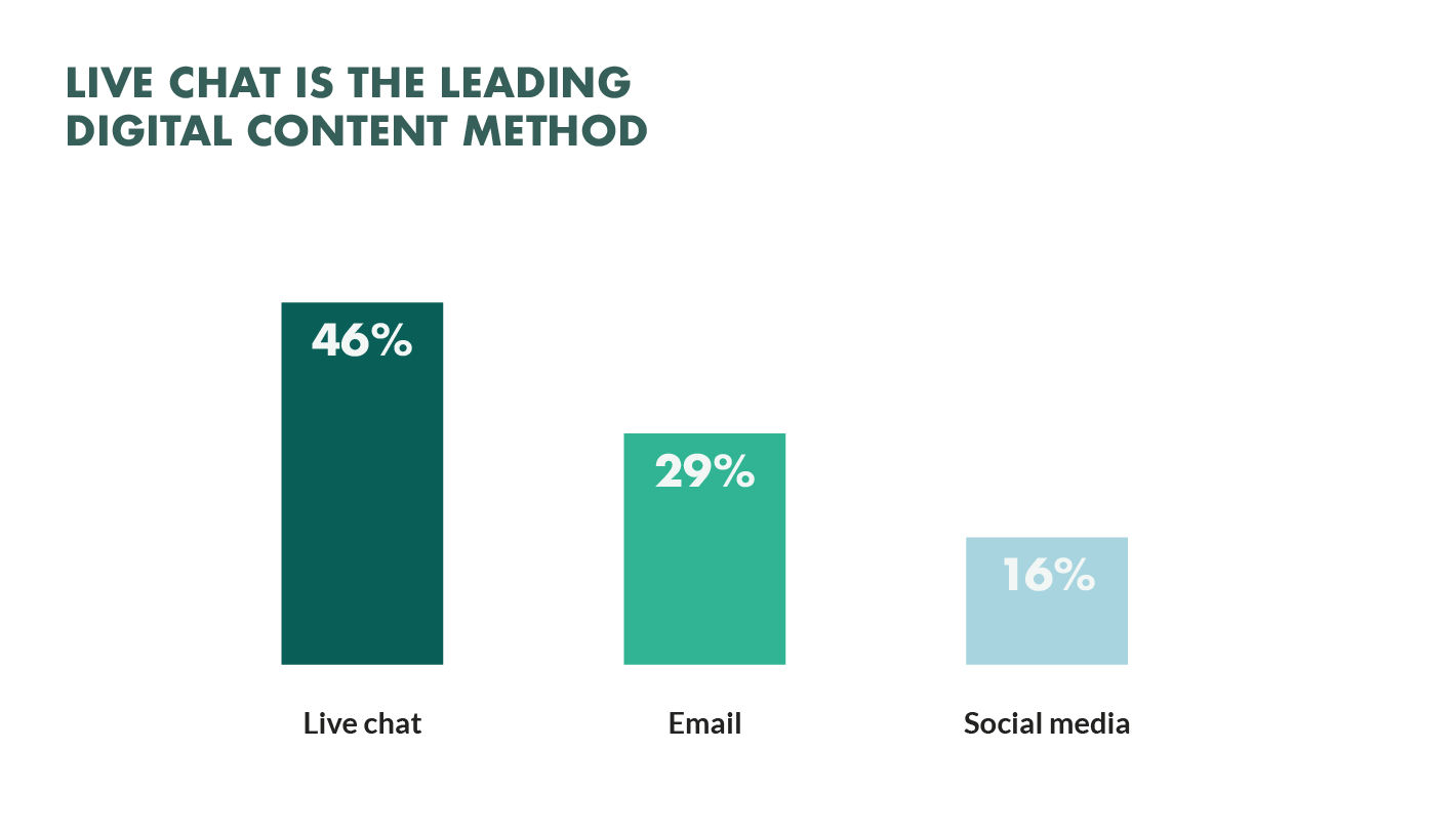 25 Live Chat Statistics for 2021 (Backed by Unique Research)