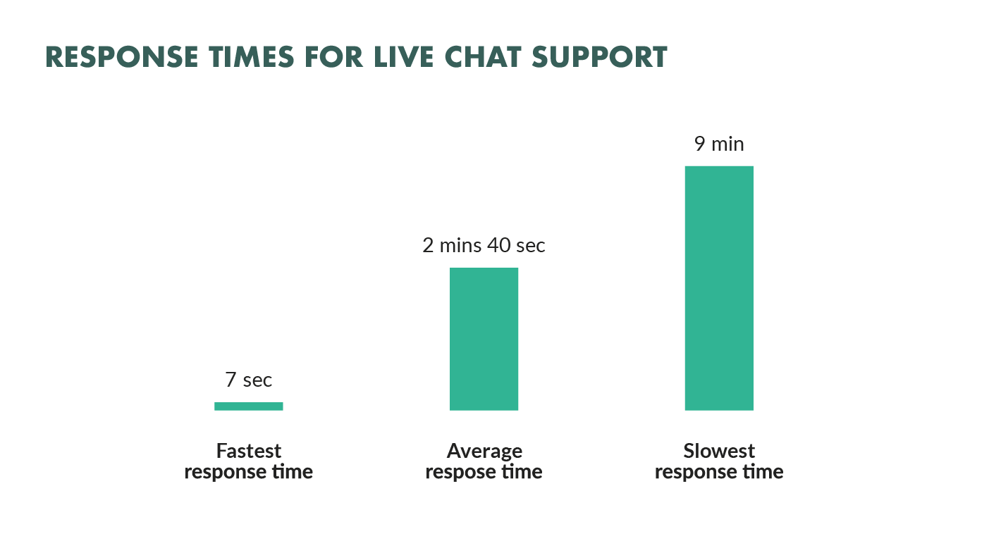 25 Live Chat Statistics for 2021 (Backed by Unique Research)