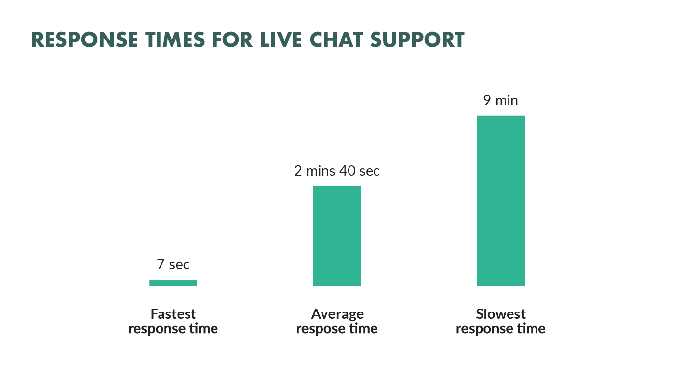 response times live chat support