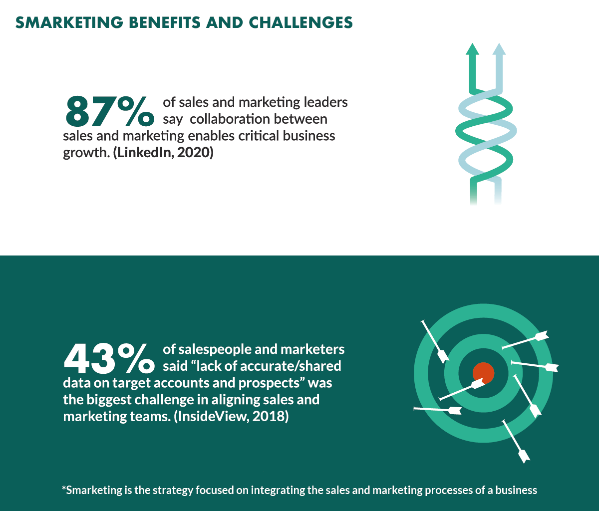 Smarketing benefits and challenges