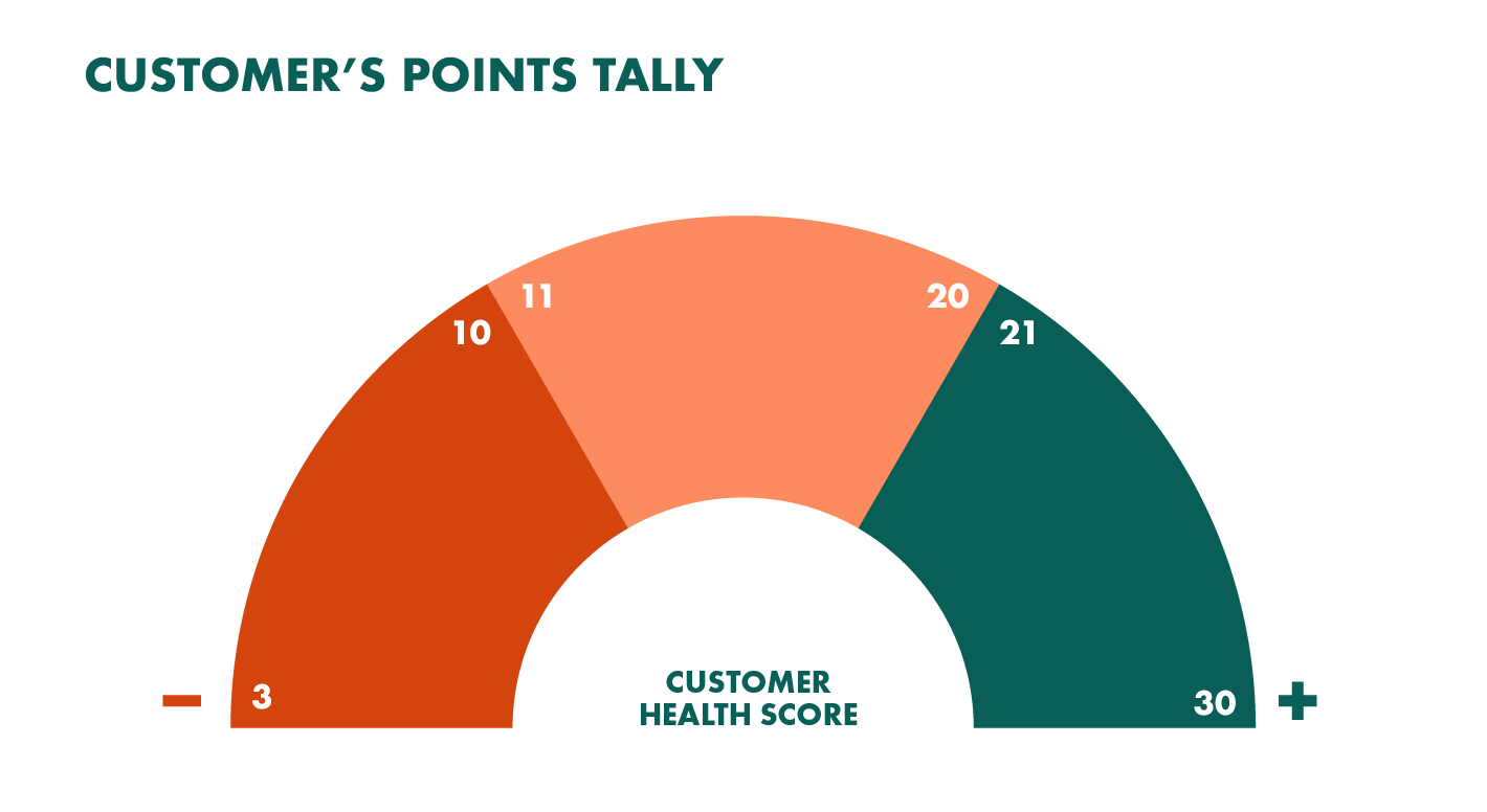 customer health score barometer