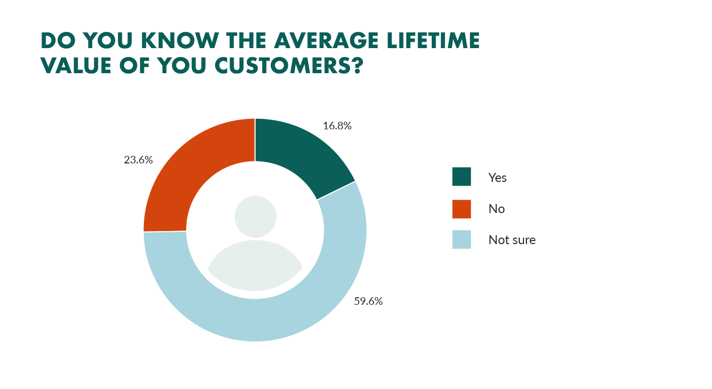 customer lifetime value adoption