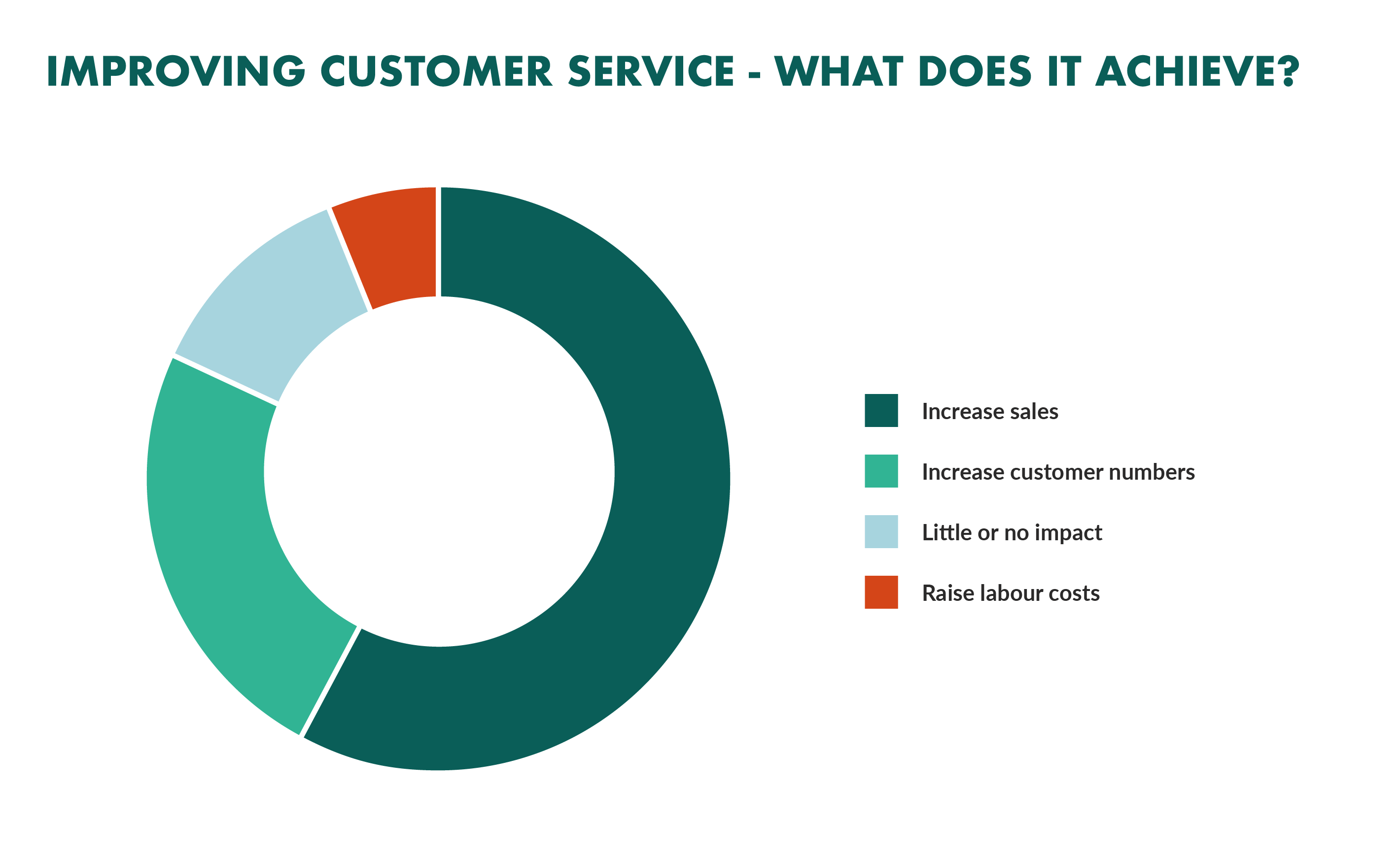 Customer service benefits