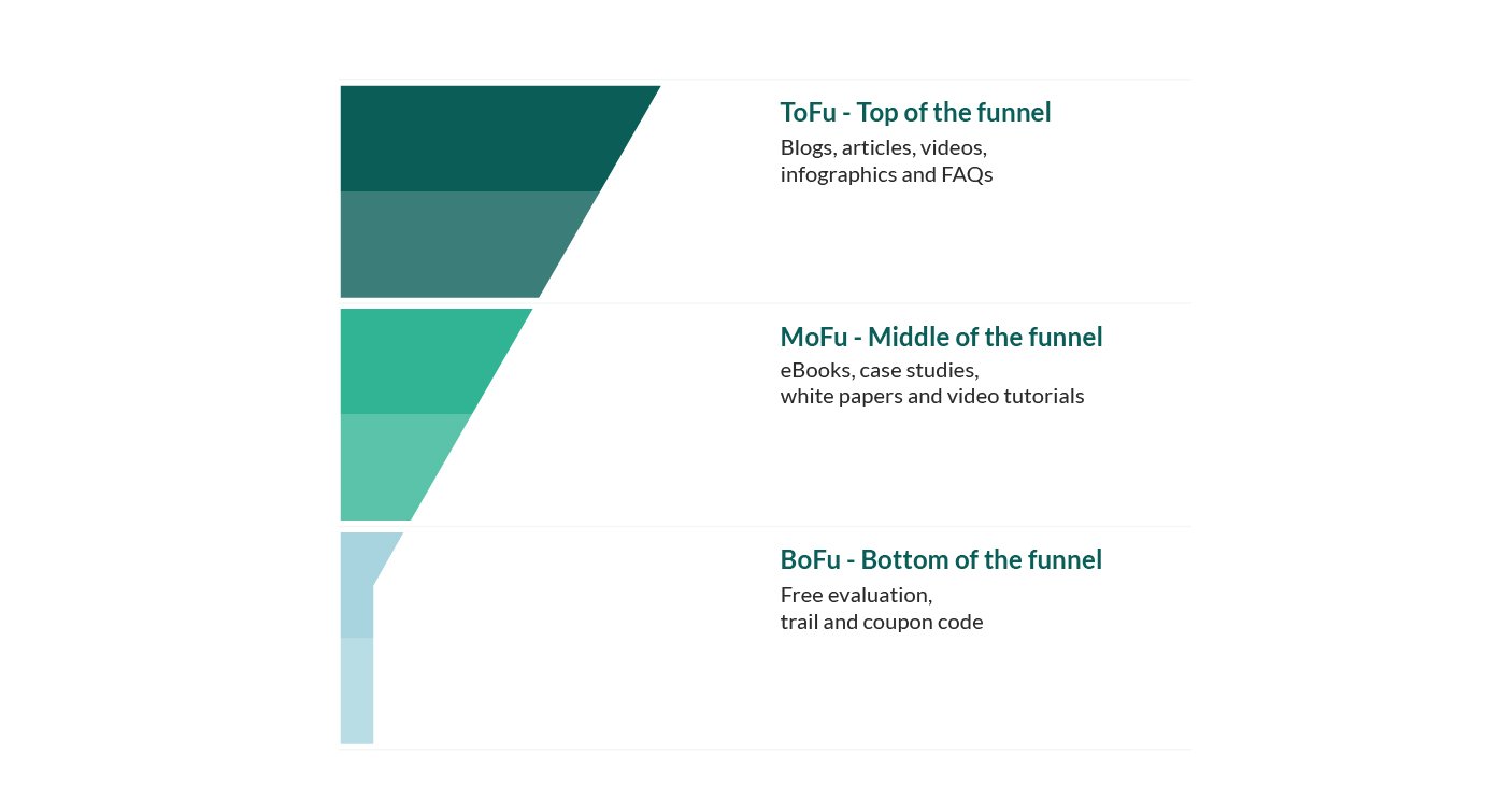 sales funnel content