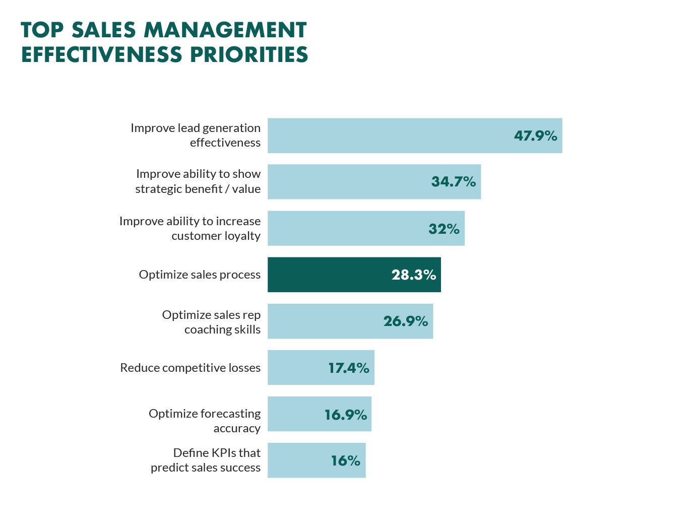 top sales management priorities