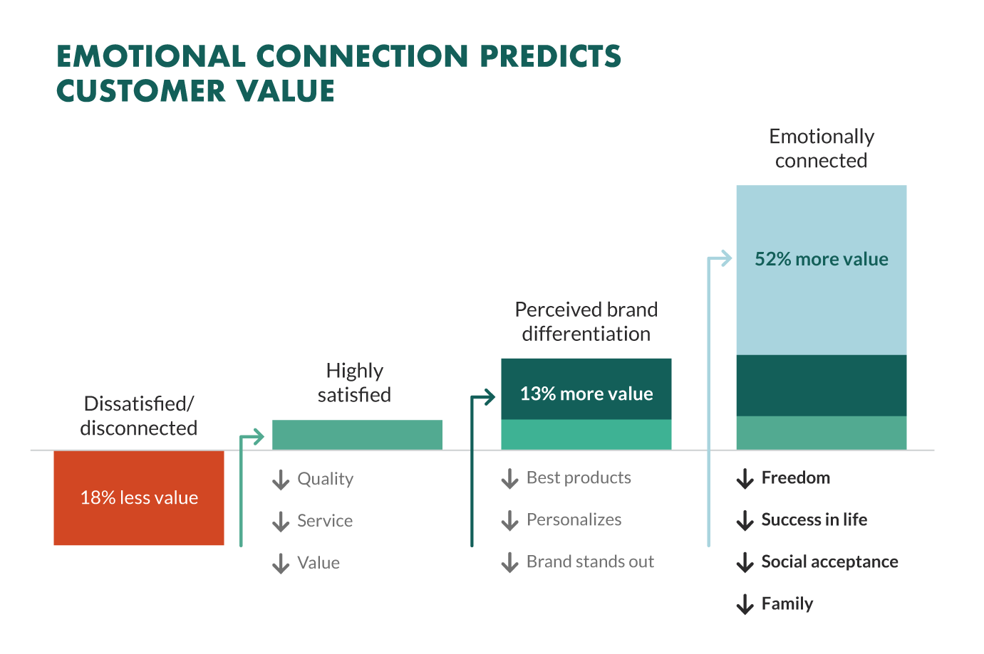 development of relationship marketing