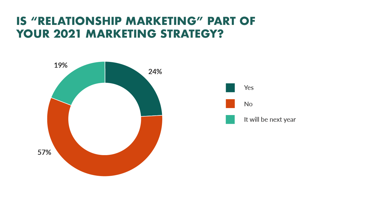 relationship marketing priority in business