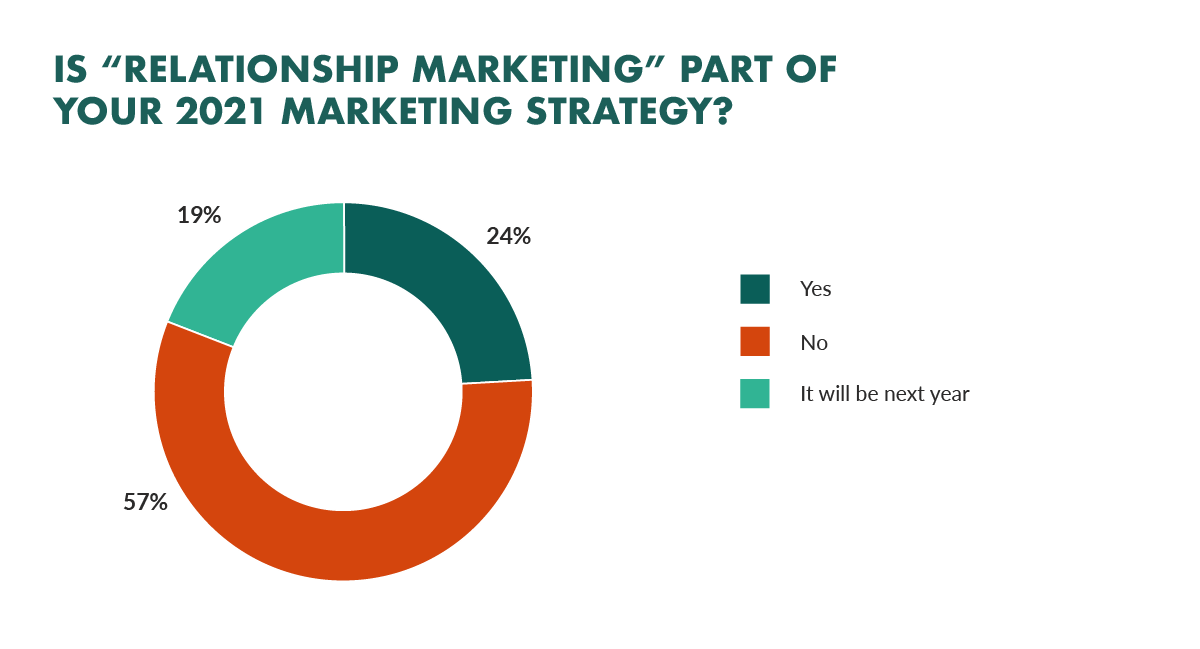 relationship marketing research report