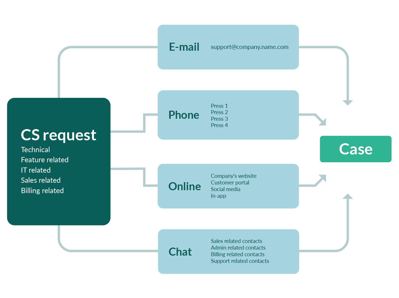 Online Support