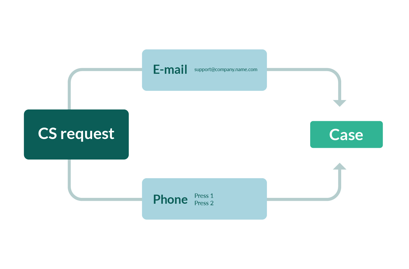low volume customer support process