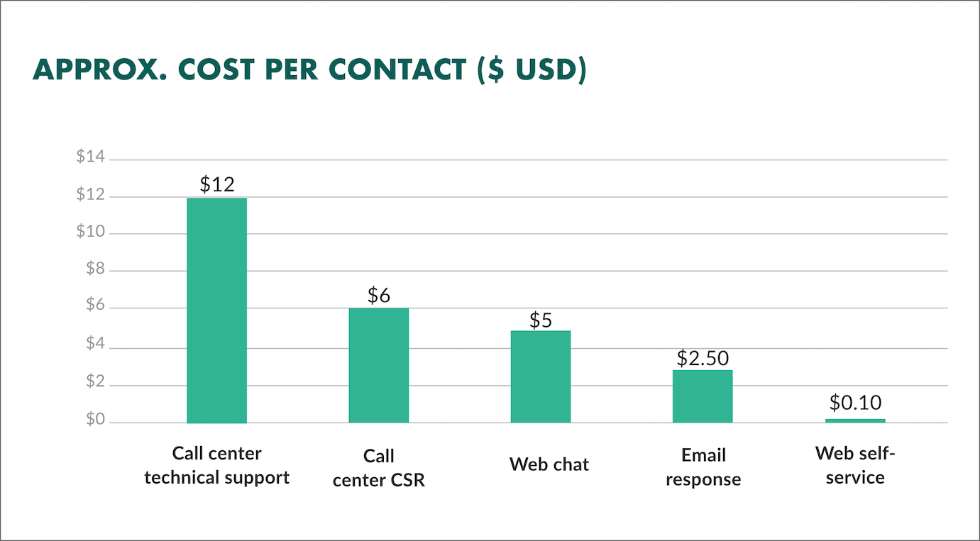 web self-service is 100x cheaper than phone support