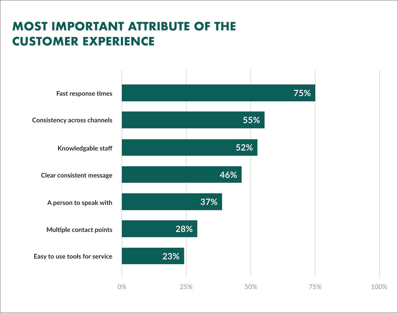 Most important attributes in Customer Experience