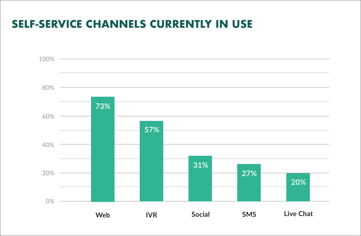 Self-service channels currently in use