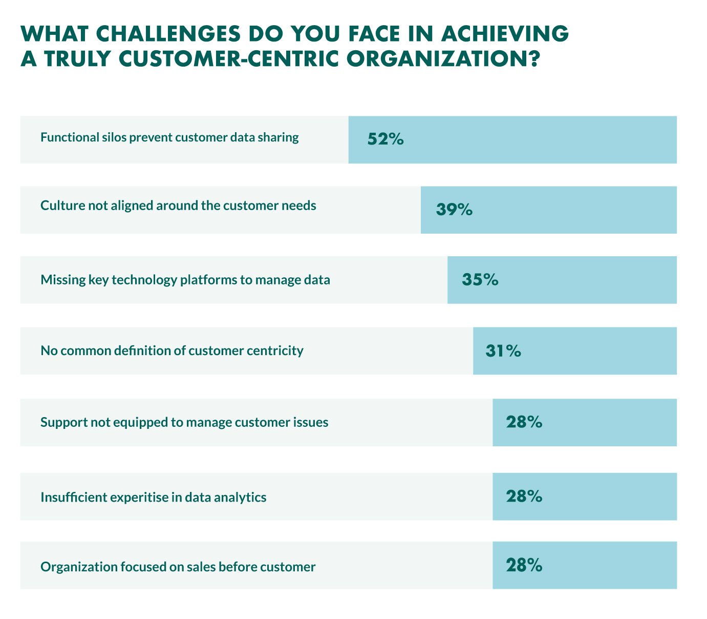 customer-centric challenges