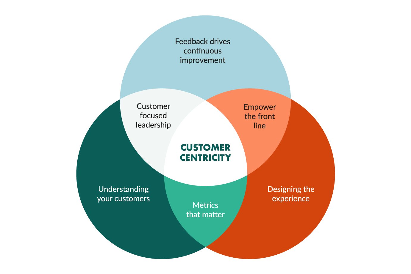 How To Create A Customer Centric Strategy For Your Business