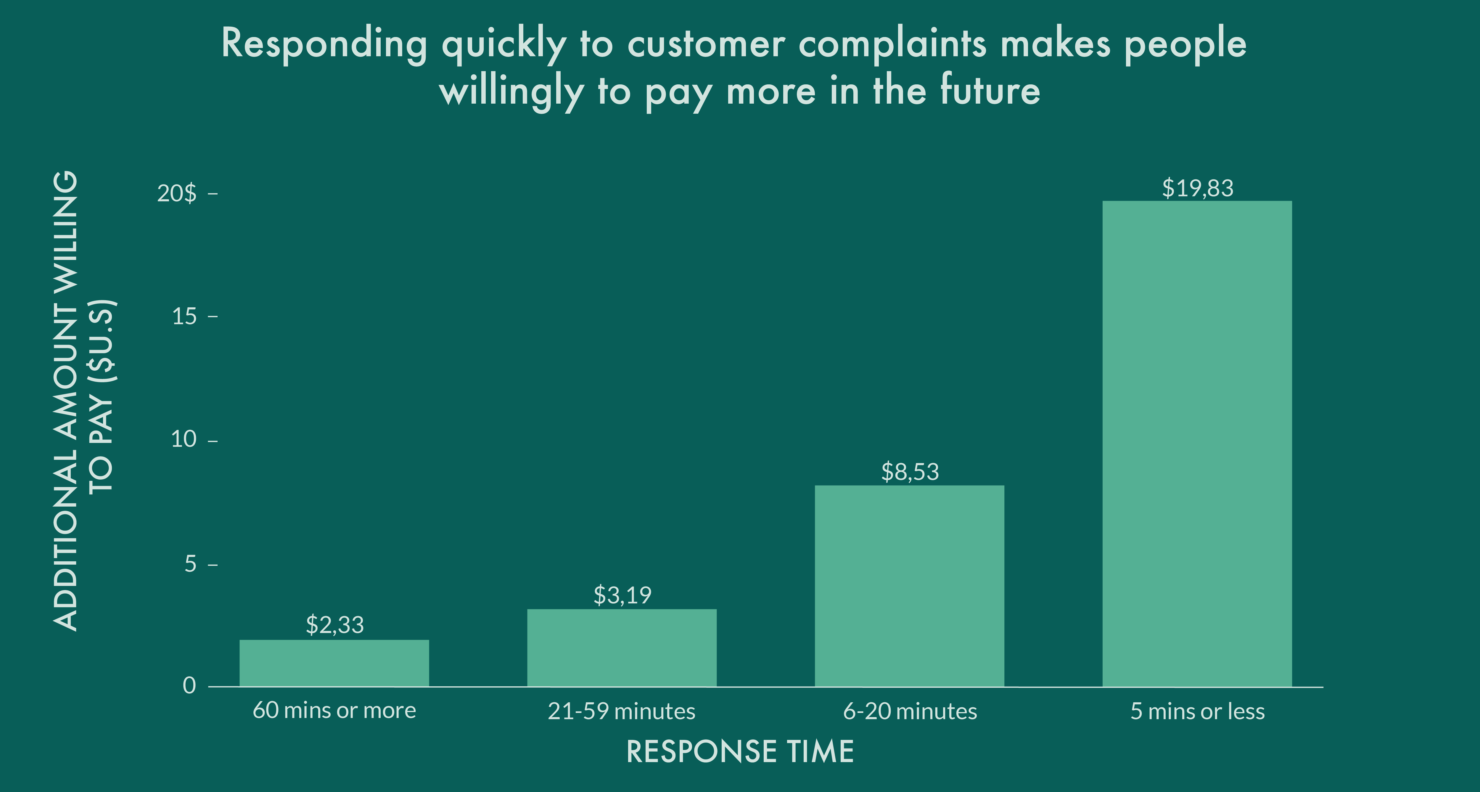customer service response time