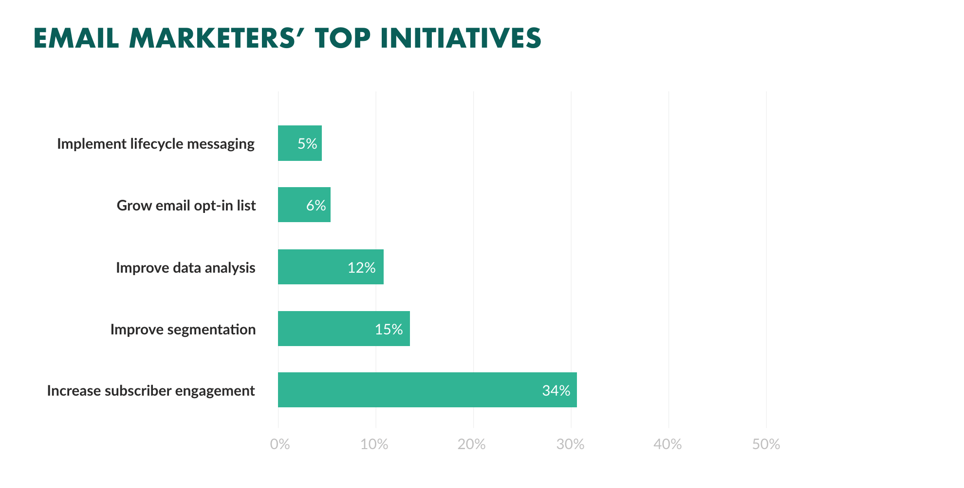 email marketing top priorities