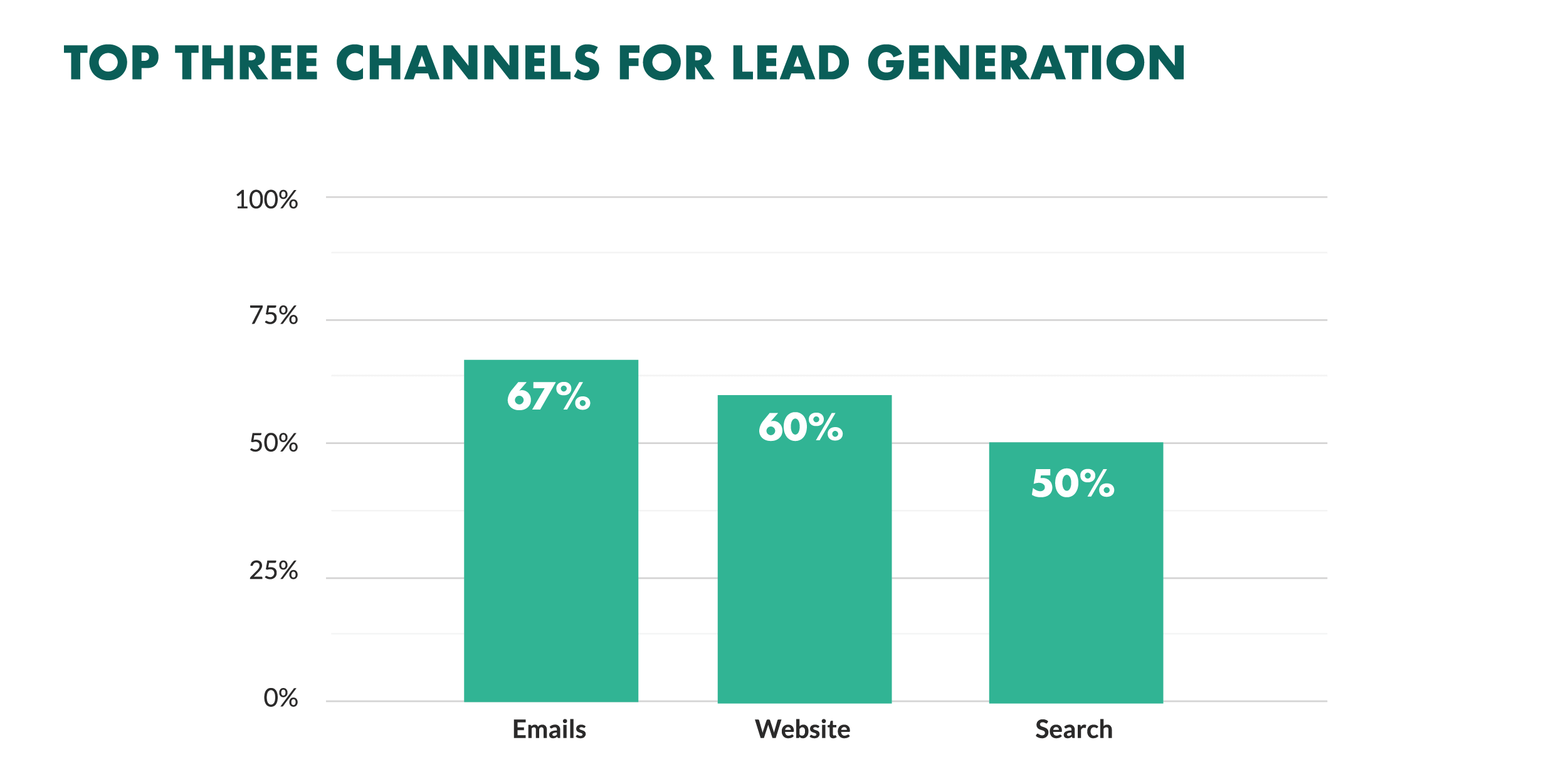 The most effective channels for lead generation