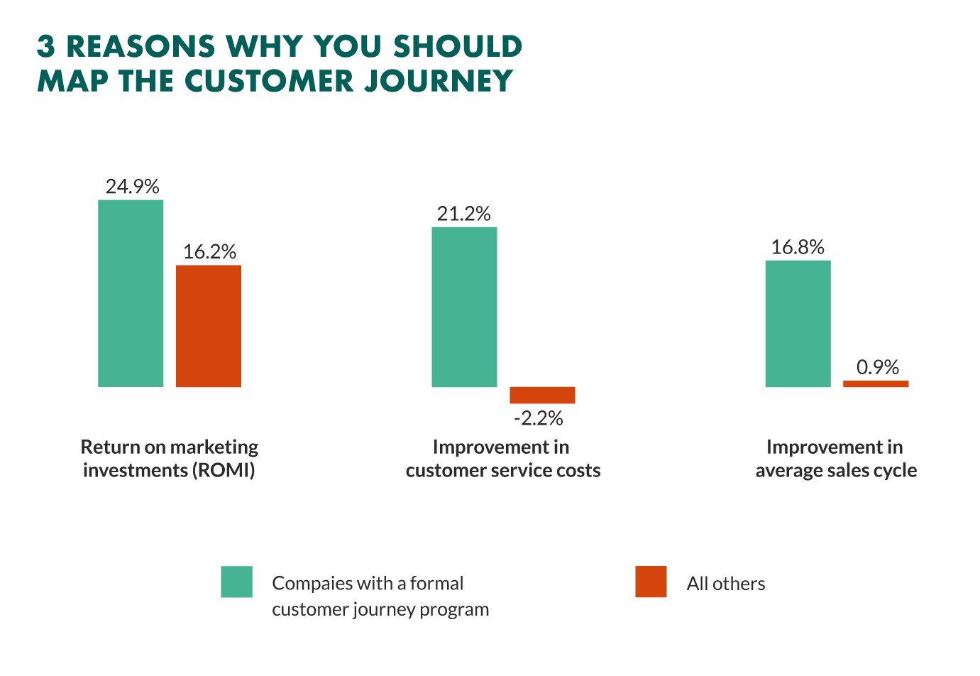 customer journey benefits