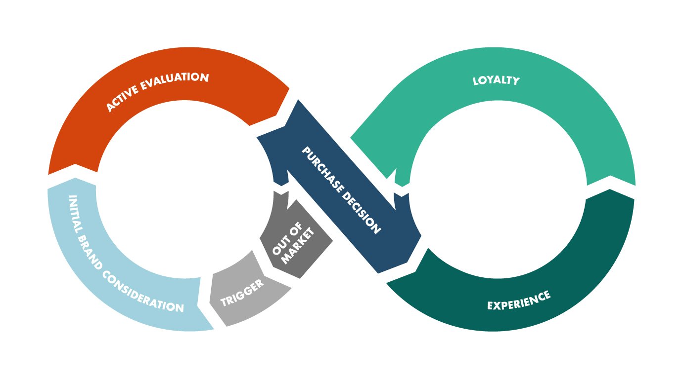 customer journey cycle