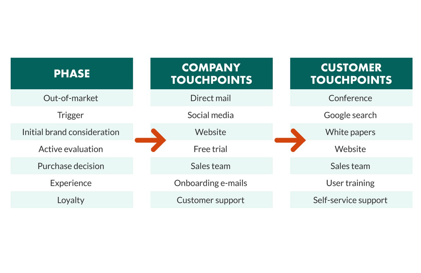 5 Things To Prepare For Before Mapping Your Buyers Journey