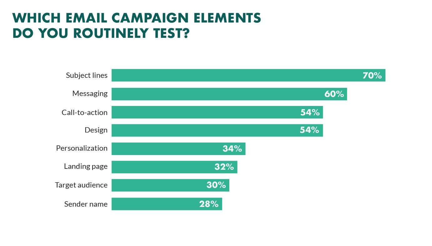 Tested Email Marketing Elements