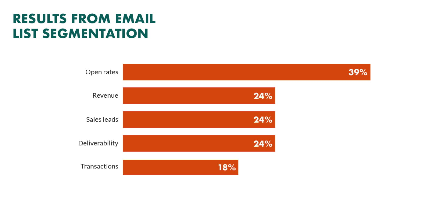 results stemming from email list segmentation