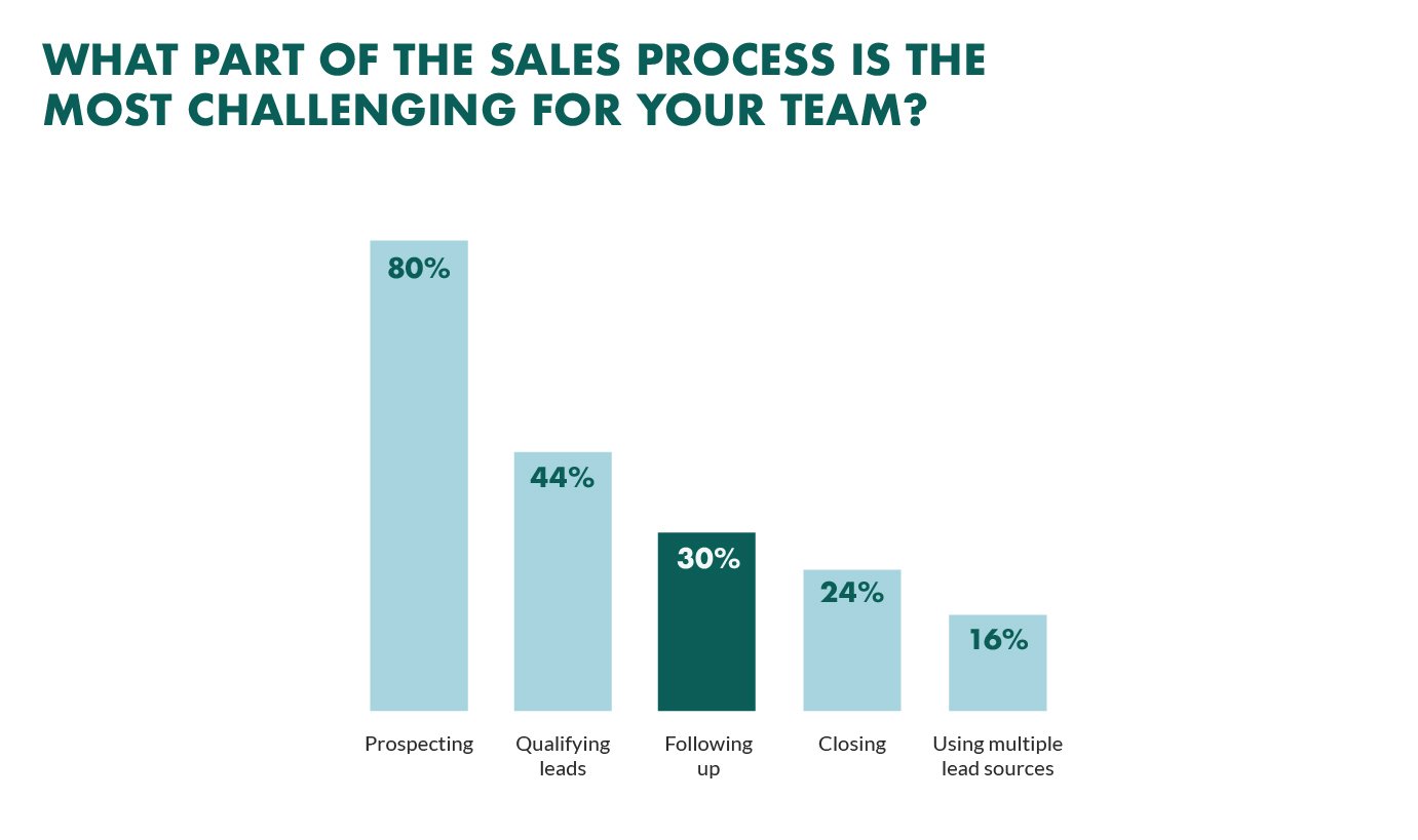 Sales Process: A Structured Approach to Closing Sales Faster!