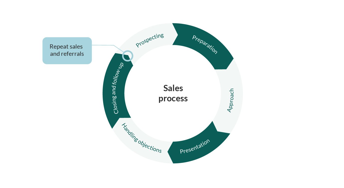 Establish a sales function