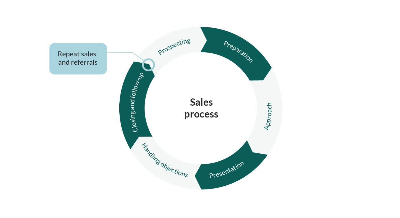 Sales Process: A Structured Approach to Closing Sales Faster!