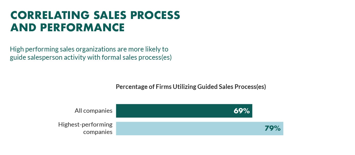 Sales Process: A Structured Approach to Closing Sales Faster!