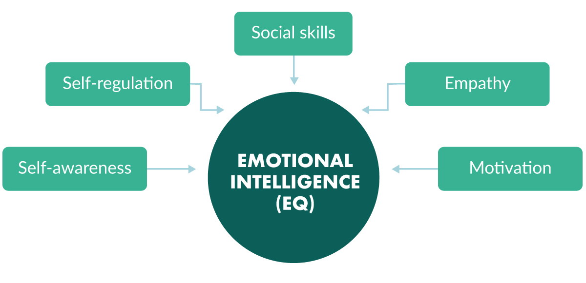 emotional intelligence skills